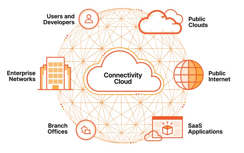 Cloudflare Stack Development