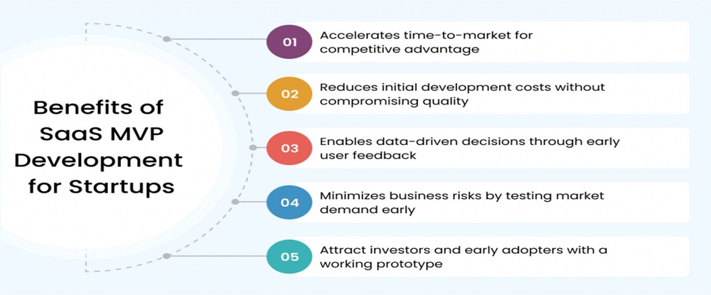 SaaS MVP Development
