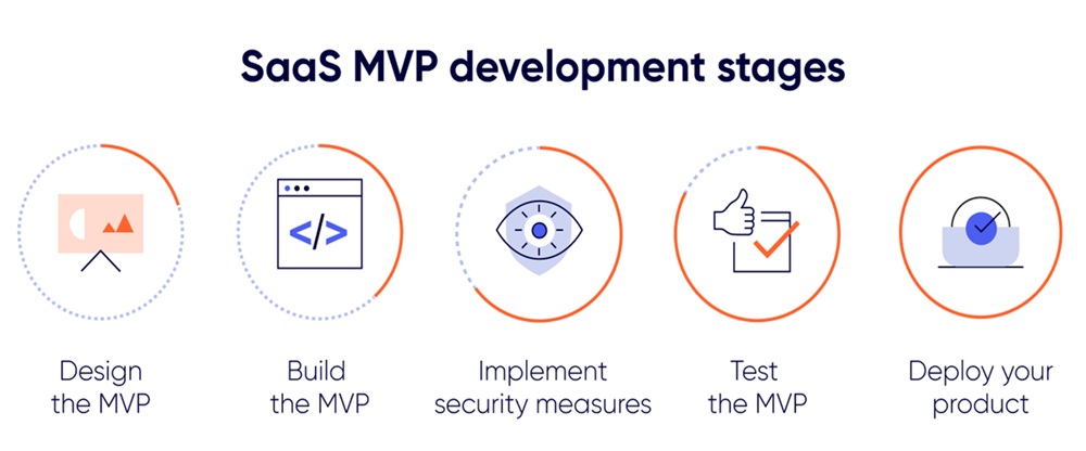 SaaS MVP Development